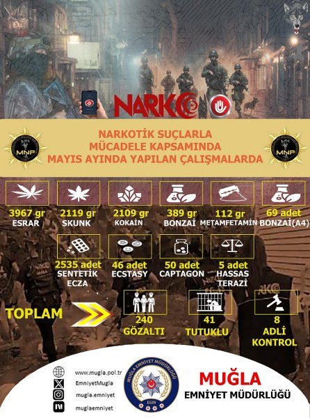 Muğla’da Uyuşturucuya Geçit Yok: Bir Ayda 196 Operasyon, 41 Tutuklama